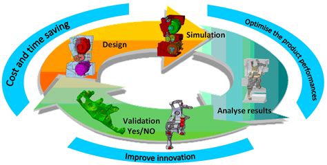 Knowledge Based Simulation Driven Design for Crash Applications