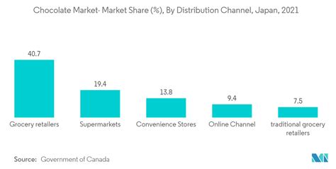 Japan Chocolate Market Trends