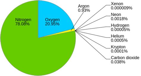 Quels éléments composent l'atmosphère terrestre? - Tige 2024