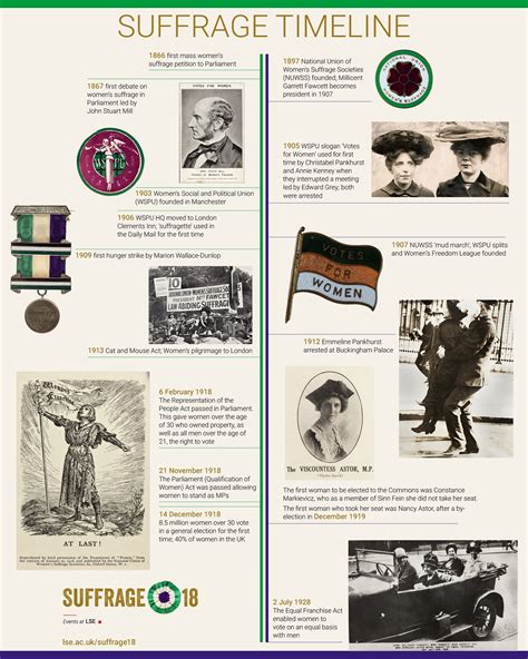 Suffragettes Movement timeline image | Women's suffrage timeline, Suffrage, Women in history