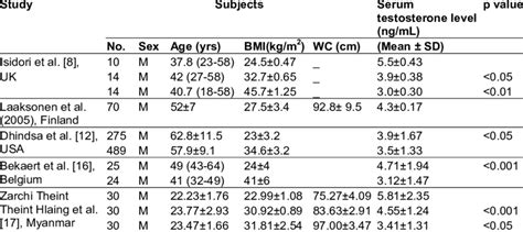 Results of some previous studies on serum testosterone level | Download ...