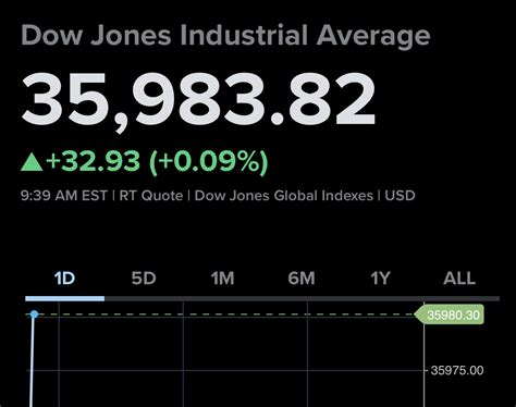 November's Average Closes at a New 2023 High, and the Dow Starts December Flat » InfoTech ...