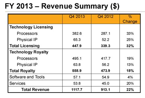 ARM Holdings Stock Is Overvalued By The Market (NASDAQ:ARMH-DEFUNCT ...