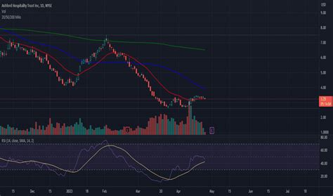 AHT Stock Fund Price and Chart — NYSE:AHT — TradingView