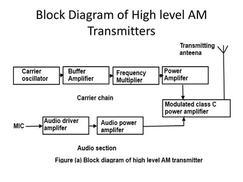 Am Transmitter Circuit Block Diagram - Circuit Diagram