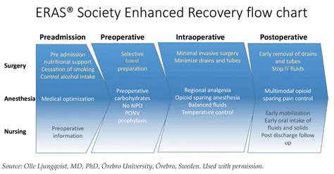 Evidence-based practice supports adopting ERAS protocols - OR Manager