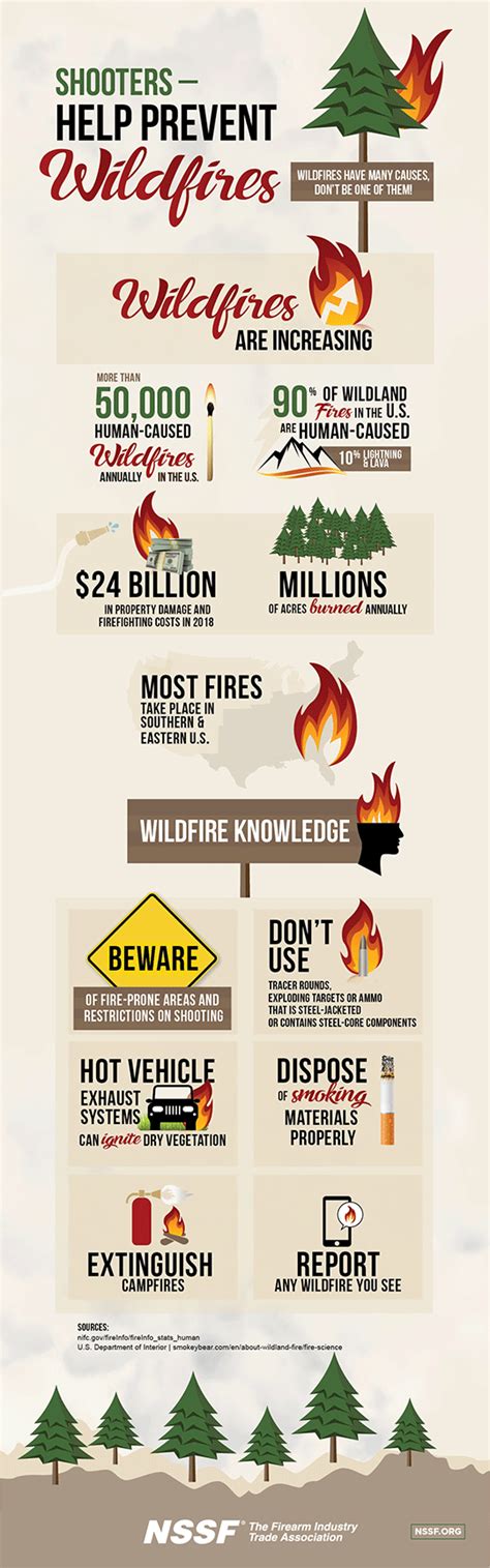 Wildfire Prevention • NSSF