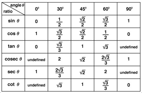 How to Find Trigonometric Ratios with Examples