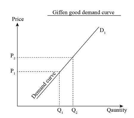 Graphically derive a demand curve for a Giffen good. | Homework.Study.com