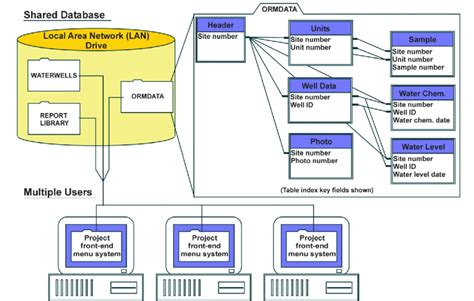 Relational Database Structure | Download Scientific Diagram