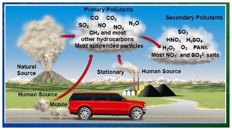 Unit 7 Atmospheric Pollution 7 1 Introduction to