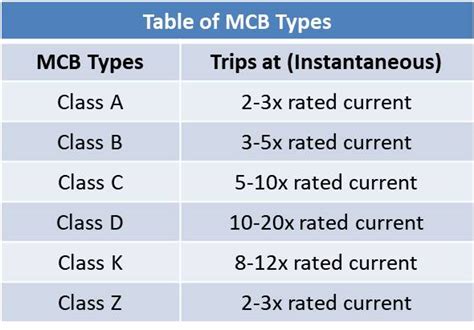 MCB Class - Types of Miniature Circuit Breakers and Trip Curves – Wira ...