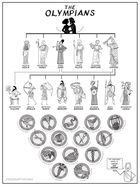 The Olympian Gods family tree! | Greek Myth Comix