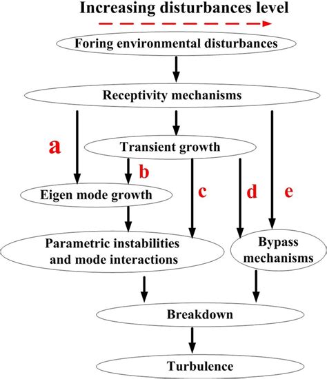 Boundary layer transition process and path [16] | Download Scientific Diagram