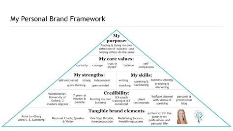 Personal branding secrets: 5 steps to building an outstanding personal brand