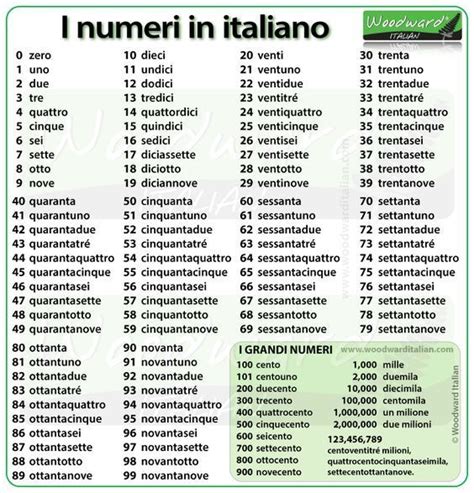 Numbers from 1 to 100 in Italian -- I numeri in italiano | Italian words, Learning italian ...