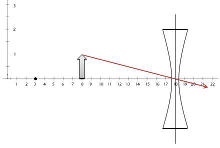 An object is 10 cm away from a lens with a -15 cm focal length (concave ...