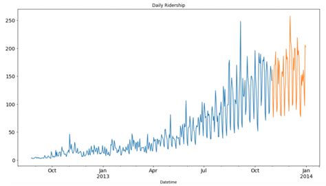 Introduction to time series forecasting