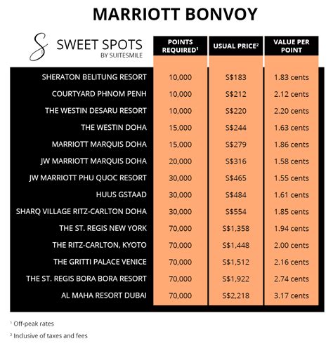 Marriott Bonvoy announces 2021 category changes - Suitesmile