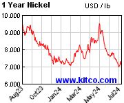 KITCO Base Metal Live Market Quotes and Charts