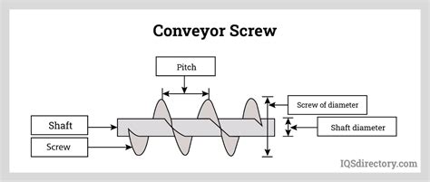 Screw Conveyor: What Is It? How Does It Work? Types, Uses