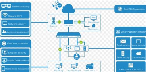 What is Network Security: Its Types and Management