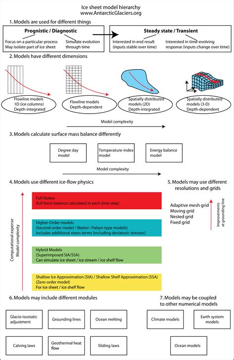 A hierarchy of ice-sheet models