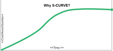 Everything You Need to Know about S-Curve in Project Management - nTask