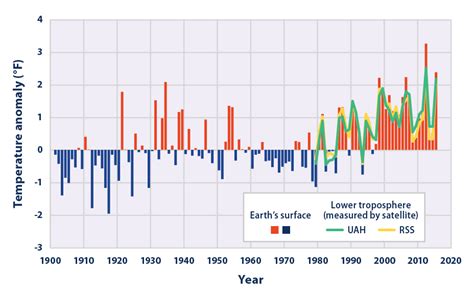 Climate Change Indicators: U.S. and Global Temperature | Climate Change Indicators in the United ...