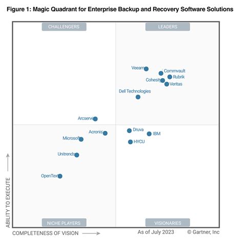 2023 Gartner Magic Quadrant | 7th Time Leader | Veeam