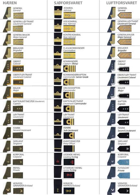 Norway - Military Rank Insignia