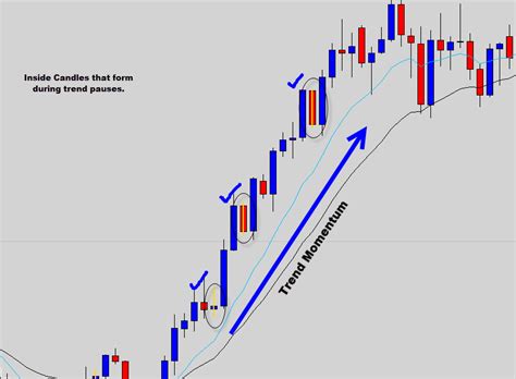 The Inside Bar Breakout Forex Trading Strategy