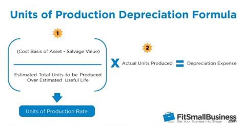 Units of Production Depreciation: How to Calculate & Formula