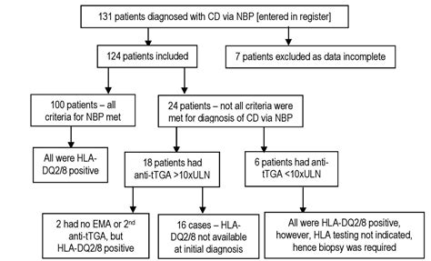 HLA-DQ2/DQ8 typing for non-biopsy diagnosis of coeliac disease: is it necessary? | Archives of ...