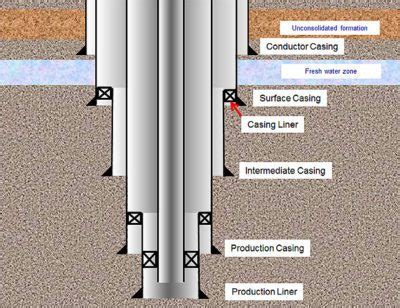 Types Of Casing In Drilling Oilfield Wells - Drilling Manual