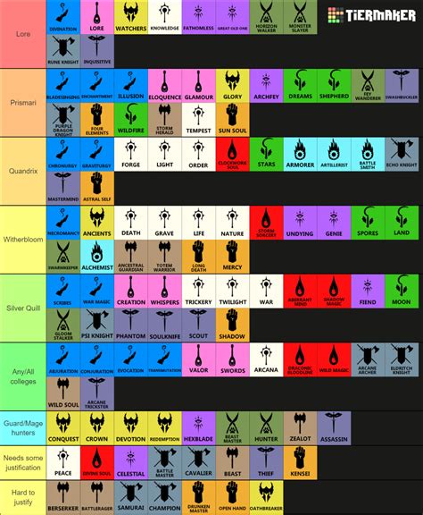 Dandd 5e Barbarian Subclasses Tier List Community Rankings Tiermaker ...