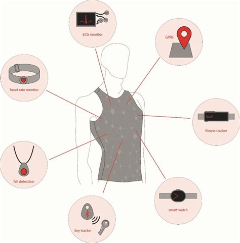 Concept of Wearable 2.0. ECG, electrocardiogram. | Download Scientific ...