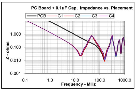 PDS Impedance: The Traditional Approach to PDS Design vs. Energy Flow | Blogs | Altium