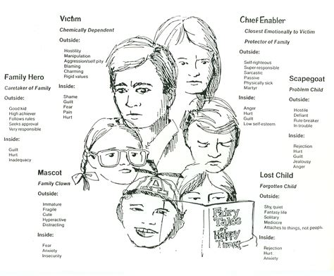 Dysfunctional Family Roles Worksheet Pdf - FAMILYQL