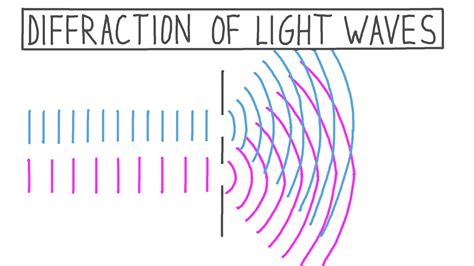 Lesson Video: Diffraction of Light Waves | Nagwa