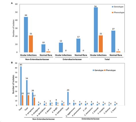 | (A) Correlation of genotype and phenotype results of... | Download Scientific Diagram