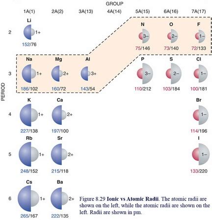 How does the ionic radius of a nonmetal compare with its atomic radius? | Socratic