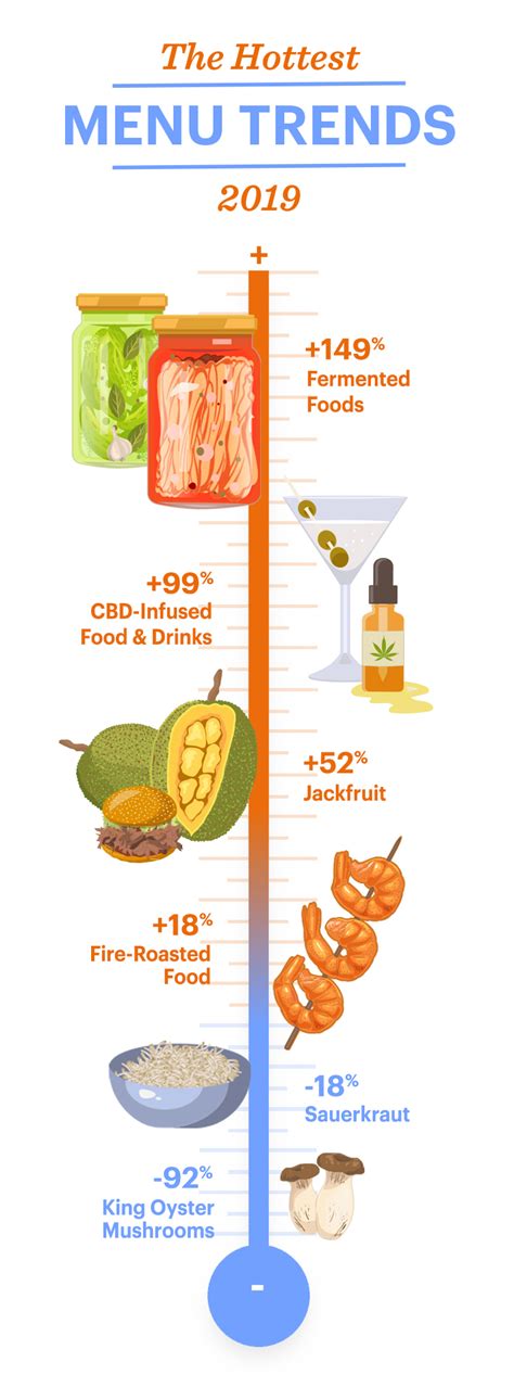 Upserve’s Hottest 2019 Restaurant Menu Trends (Infographic) | Upserve's Hottest 2019 Restaurant ...