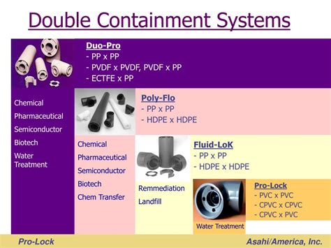 PPT - PRO-LOCK TM PVC Double Containment Pipe PowerPoint Presentation ...