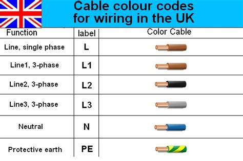 Electrical Wiring Color Code Standards Uk | Home Wiring Diagram