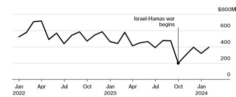 Turkey restricts trade with Israel - StartMag