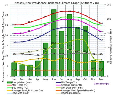 Nassau, New Providence Climate Nassau, New Providence Temperatures ...