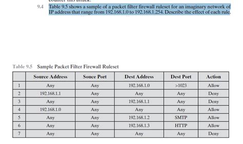 Table 9.5 shows a sample of a packet filter firewall ruleset...get 2