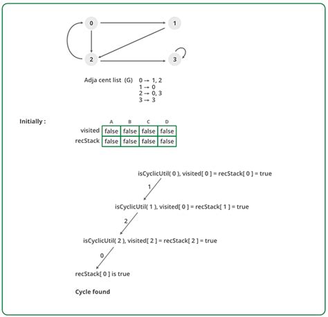 Directed Acyclic Graphs (DAG) - Algorithms - Computer Science ...