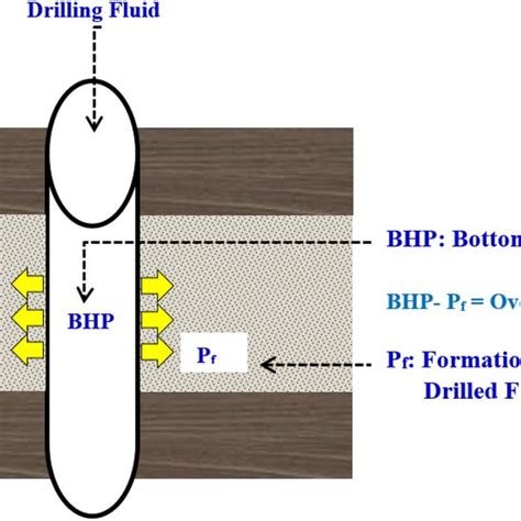 Internal pore system changes with the overbalance pressure. (a) Initial... | Download Scientific ...